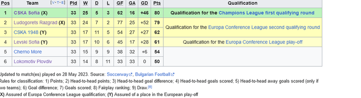 Screenshot 2023-06-01 at 19-25-36 2022–23 PFC CSKA Sofia season - Wikipedia.png