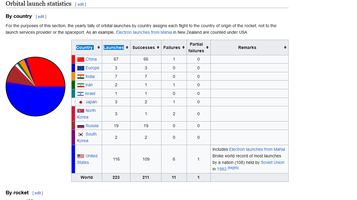Screenshot 2024-01-01 at 17-26-21 2023 in spaceflight - Wikipedia.png