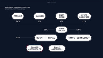 Rimac Group Shareholder Structure.jpg